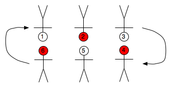 (Diagram of a typical 6-person hug line)